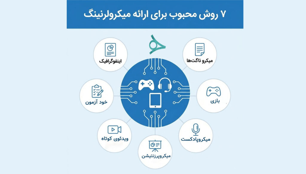 "اینفوگرافیک مربعی با طراحی مینیمال و آینده‌نگرانه در طیف رنگی آبی، نمایش‌دهنده ۷ روش محبوب ارائه میکرولرنینگ شامل ویدیوهای کوتاه، بازی‌های آموزشی، میکرو پادکست، میکرو پرزنتیشن، اینفوگرافیک و تست‌های ارزیابی، با نمایی از خط افق شهر تهران و برج میلاد در پس‌زمینه."