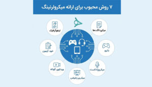 "اینفوگرافیک مربعی با طراحی مینیمال و آینده‌نگرانه در طیف رنگی آبی، نمایش‌دهنده ۷ روش محبوب ارائه میکرولرنینگ شامل ویدیوهای کوتاه، بازی‌های آموزشی، میکرو پادکست، میکرو پرزنتیشن، اینفوگرافیک و تست‌های ارزیابی، با نمایی از خط افق شهر تهران و برج میلاد در پس‌زمینه."
